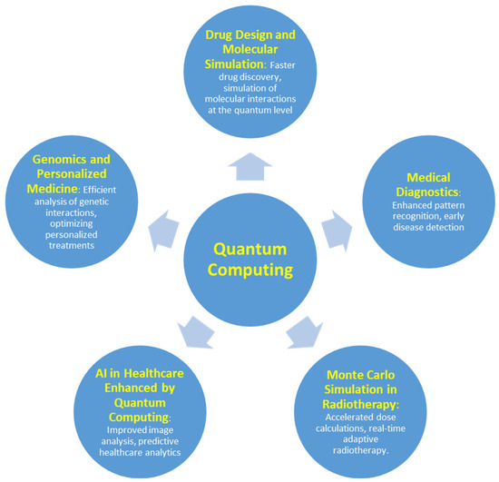 Revolutionizing Diagnostics: Quantum Computing for Medical Imaging Analysis