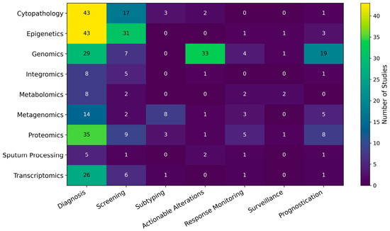 Sputum Liquid Biopsy for Lung Cancer Screening, Diagnosis