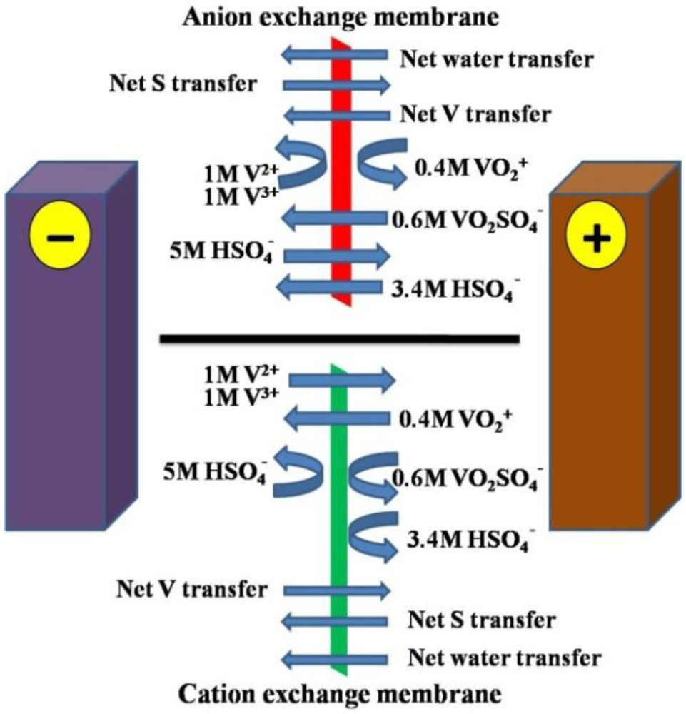 genoeg Edelsteen helikopter Membranes | Free Full-Text | Membranes for Redox Flow Battery Applications