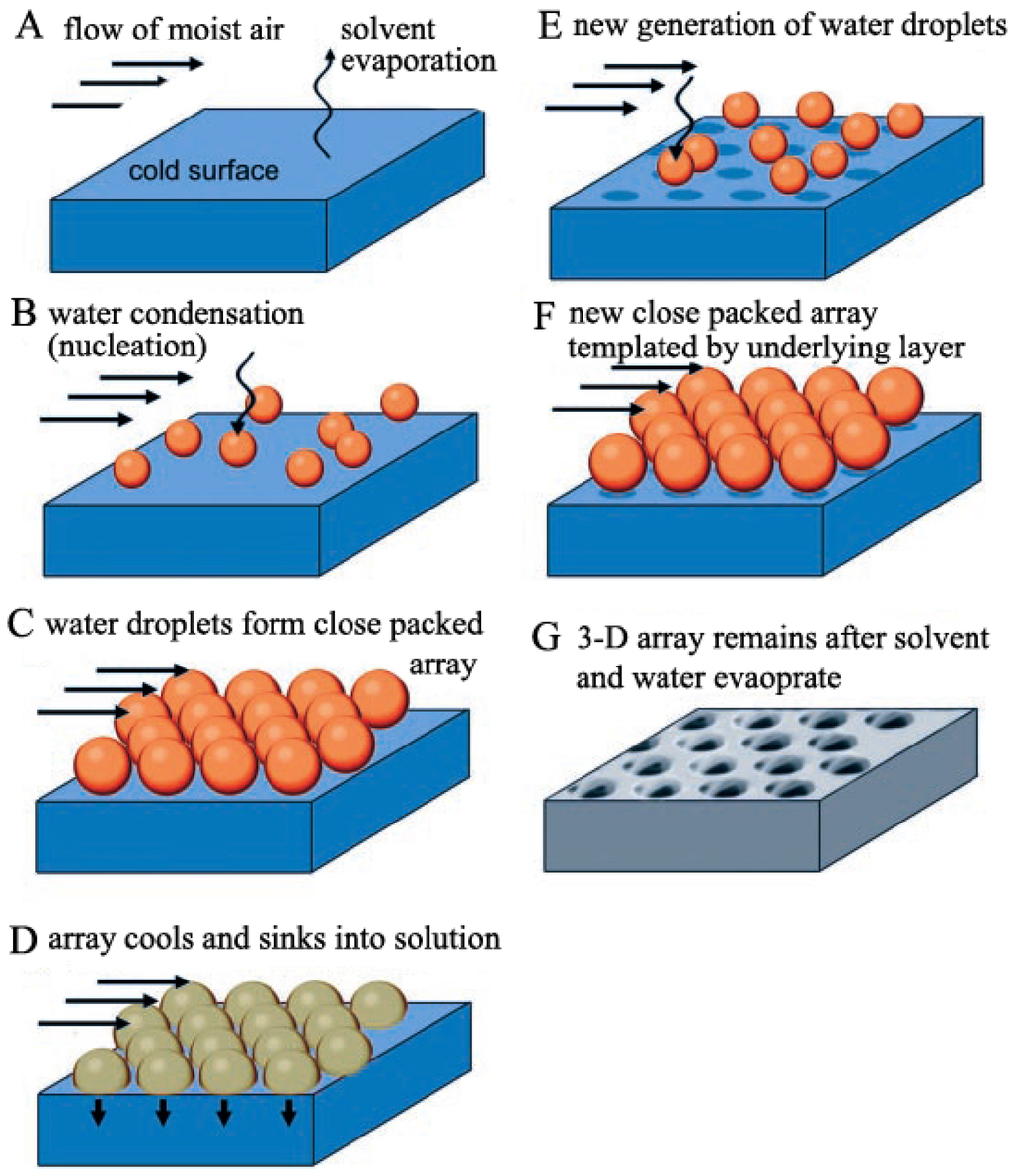 Membranes Free FullText Breath Figure Method for Construction of Films