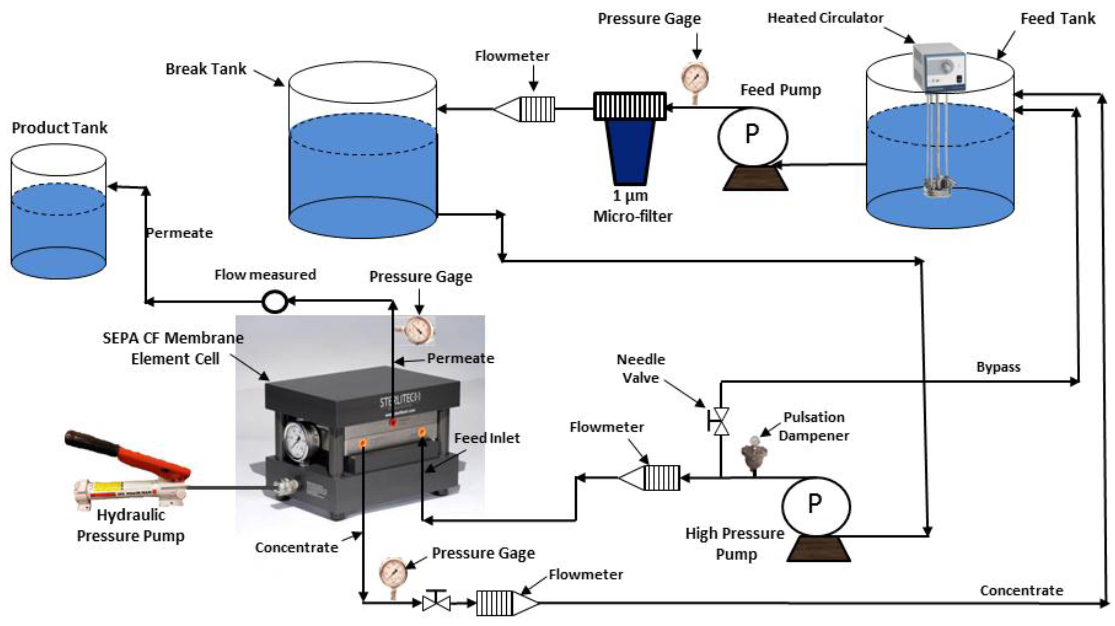 Membranes Free FullText Foulant Analysis of Three RO Membranes