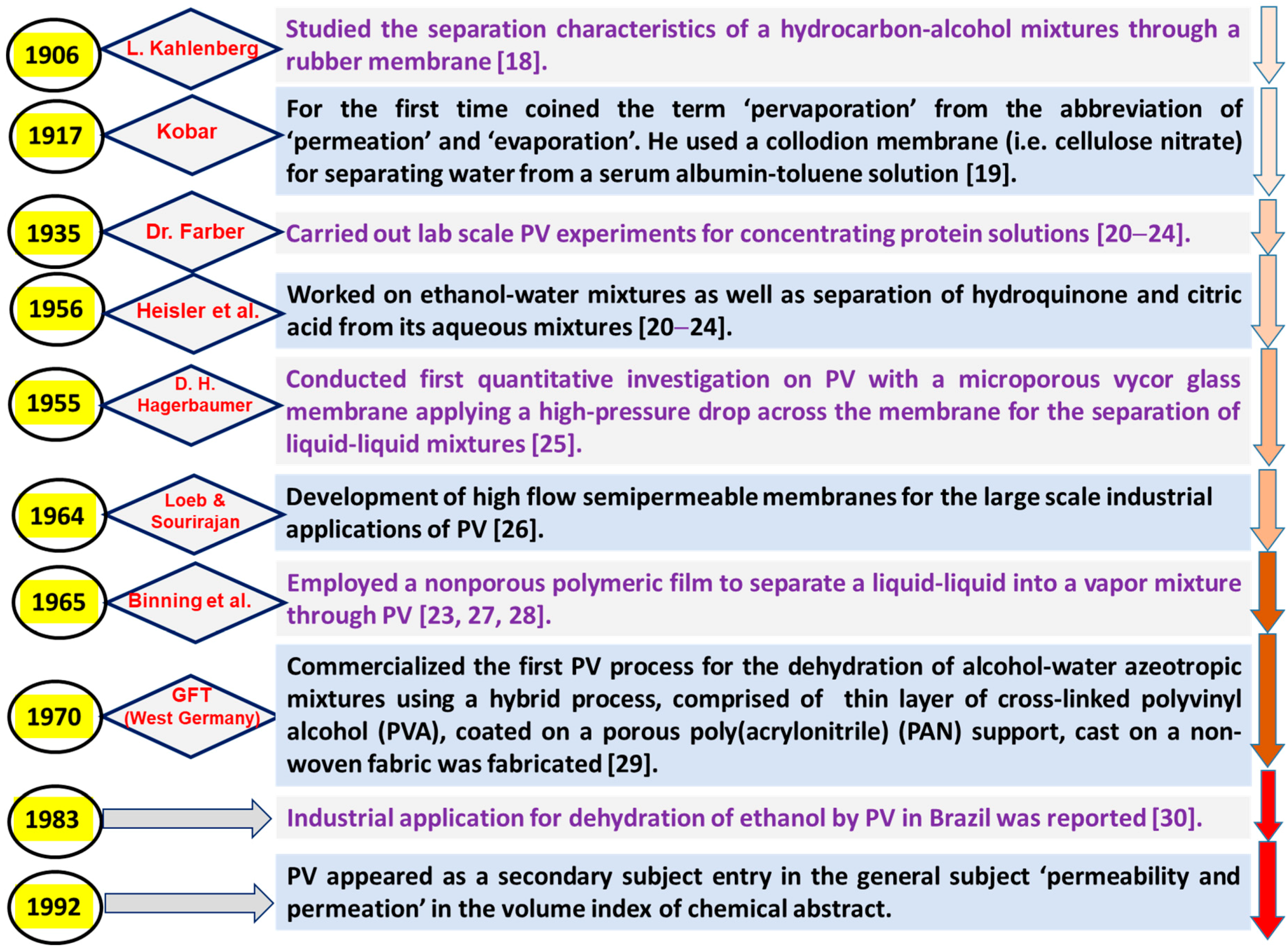 Membranes 07 00053 sch001