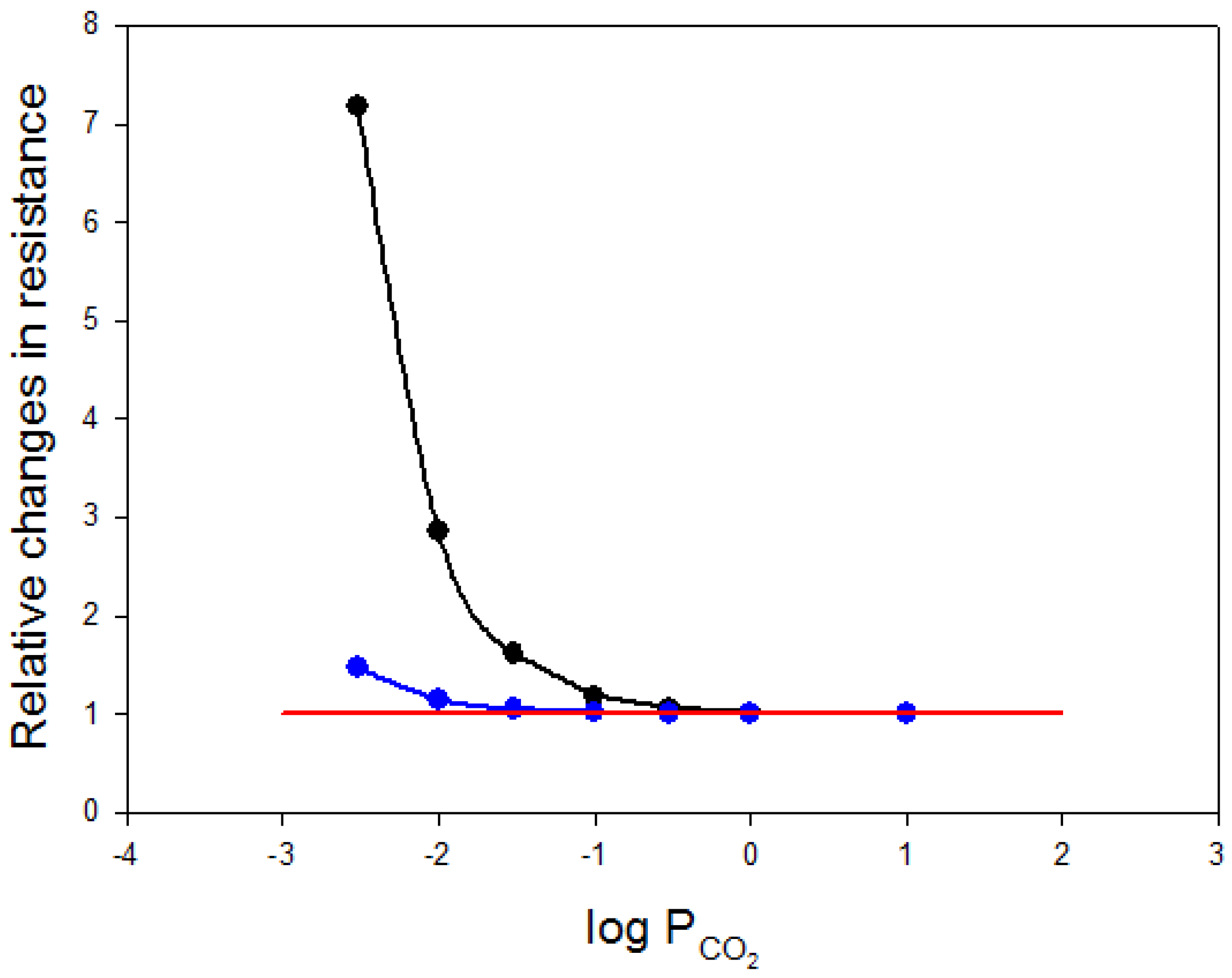 Membranes Free Full Text Co2 Permeability Of Biological