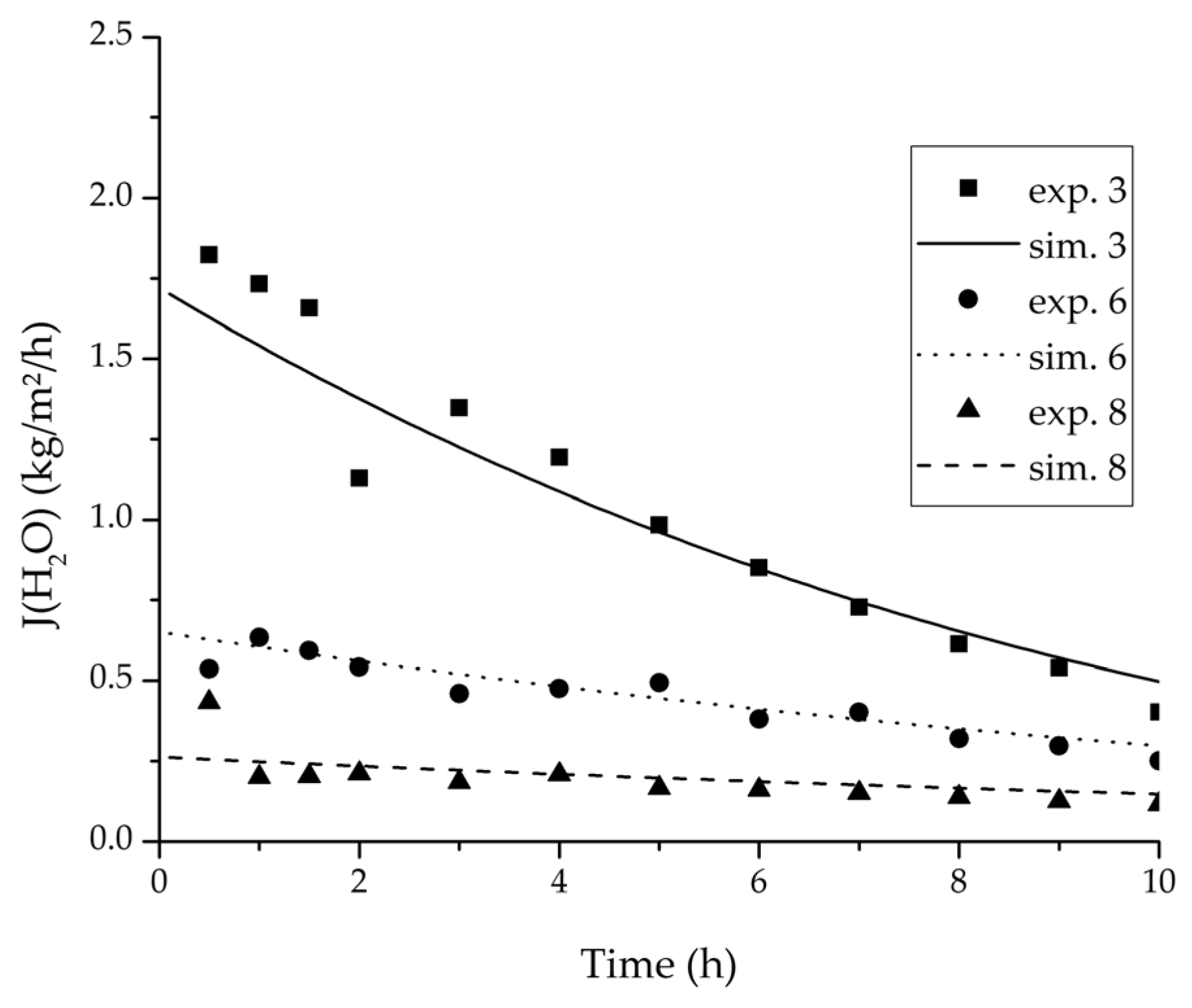 Membranes Free Full Text Development Of A Scale Up Tool For Pervaporation Processes Html