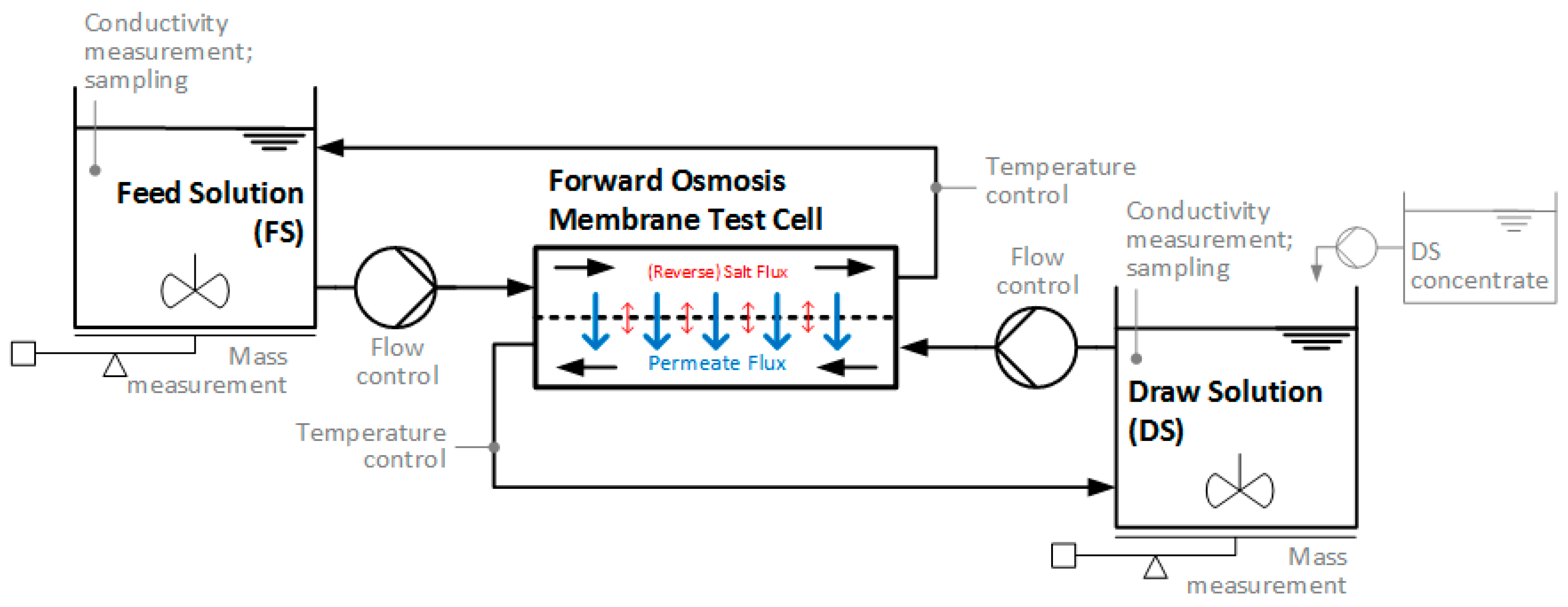 Membranes Free Full Text Forward Osmosis Application In