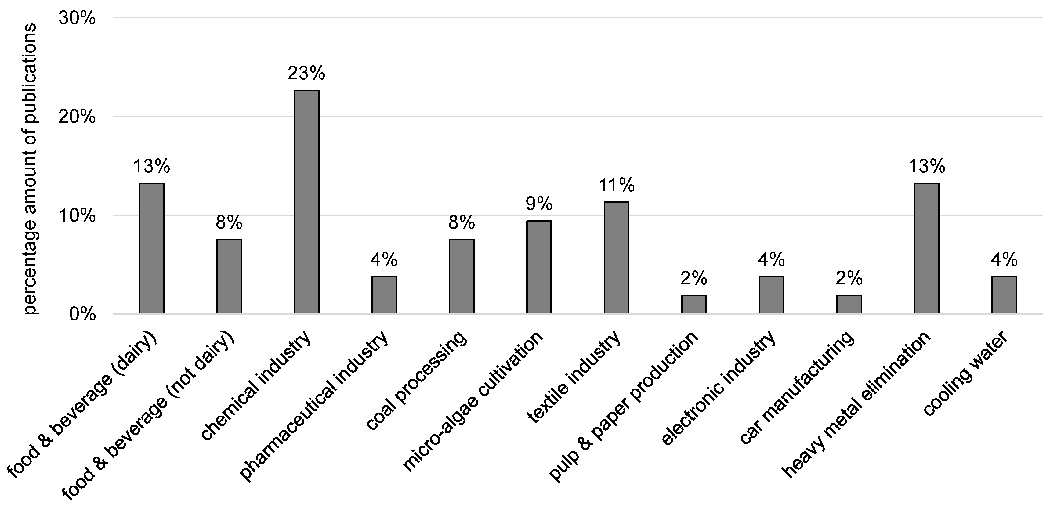 Membranes Free Full Text Forward Osmosis Application In