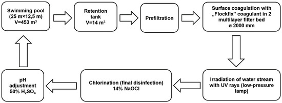 Water filtration: Bulk water filtration techniques