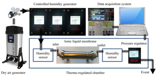 Membranes | Free Full-Text | Effects of Operating Parameters on Ionic