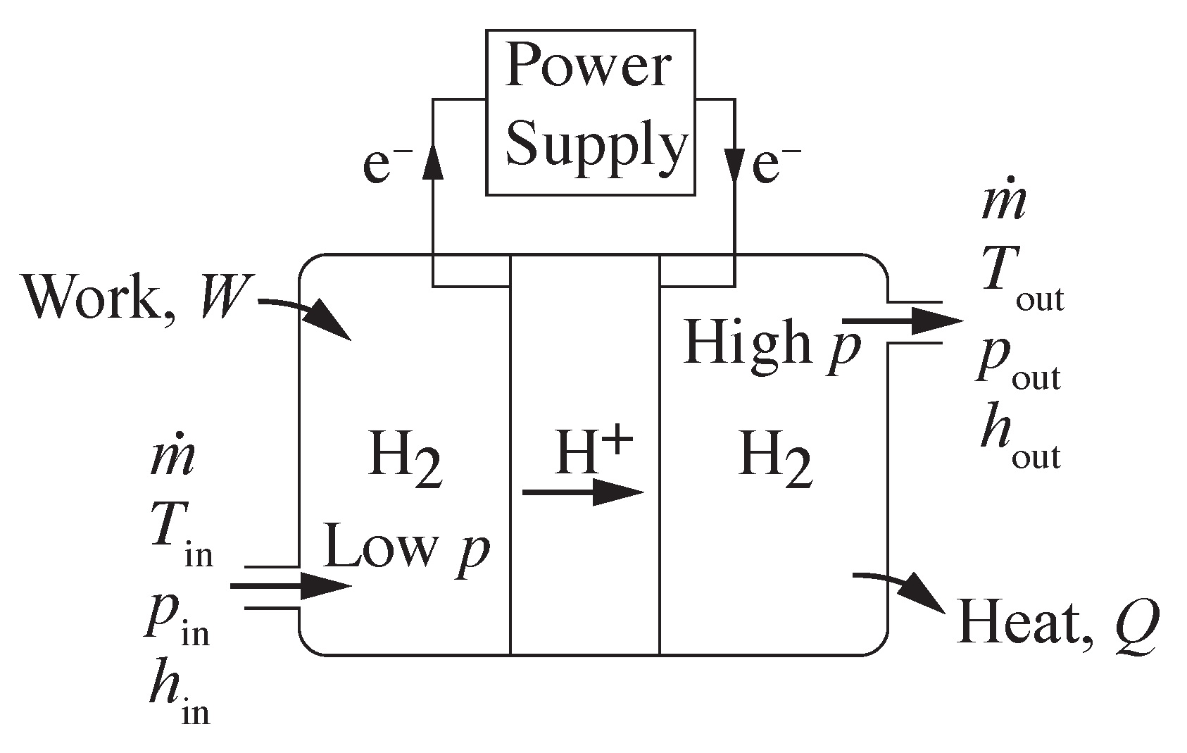 Membranes Free FullText Thermodynamic Insights for Electrochemical