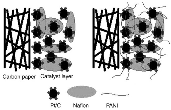 Composite Membranes for High Temperature PEM Fuel Cells and