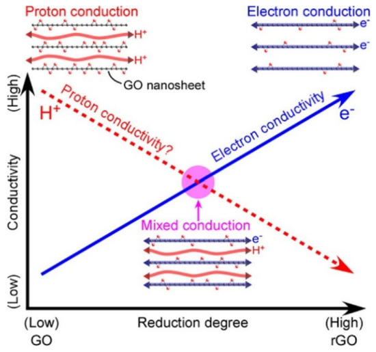 Composite Membranes for High Temperature PEM Fuel Cells and