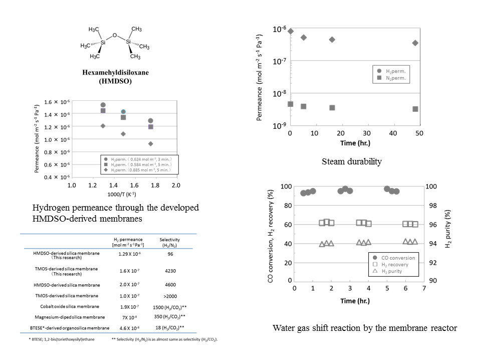 Membranes Free Full Text Development Of Cvd Silica Membranes Having High Hydrogen Permeance And Steam Durability And A Membrane Reactor For A Water Gas Shift Reaction Html Membranes Free Full Text Development Of Cvd Silica Membranes Having High Hydrogen Permeance And Steam Durability And A Membrane Reactor For A Water Gas Shift Reaction Html