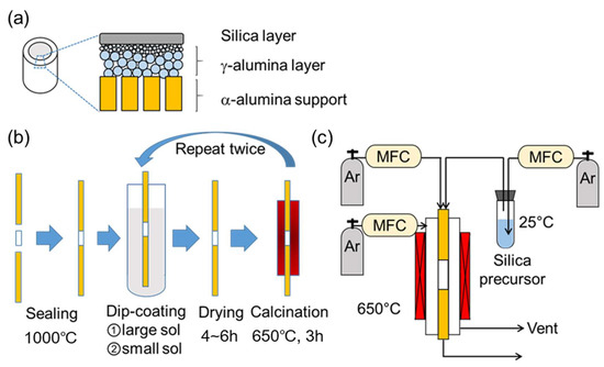 Membranes Free Full Text Gas Separation Silica Membranes Prepared By Chemical Vapor Deposition Of Methyl Substituted Silanes Html