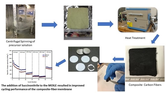 Membranes An Open Access Journal From Mdpi