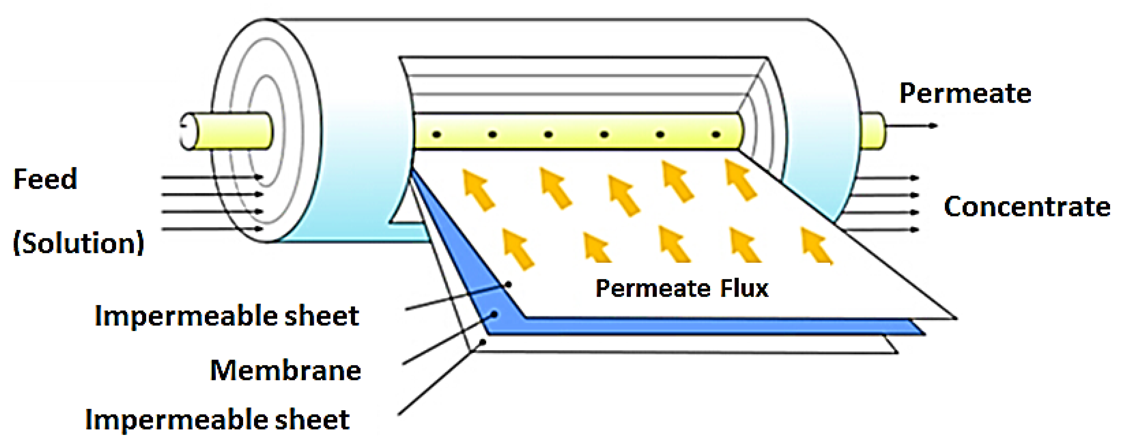 Membranes Free FullText Membrane Technologies in Wastewater