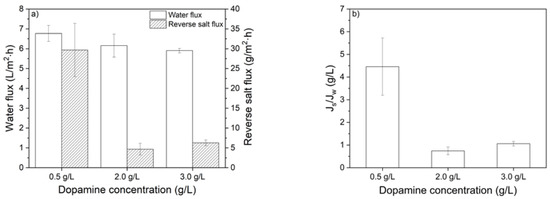 Membranes Free Full Text Development Of Polydopamine Forward Osmosis Membranes With Low Reverse Salt Flux Html