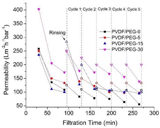 Membranes  Special Issue : Organicu2013Inorganic Hybrid Membranes for 
