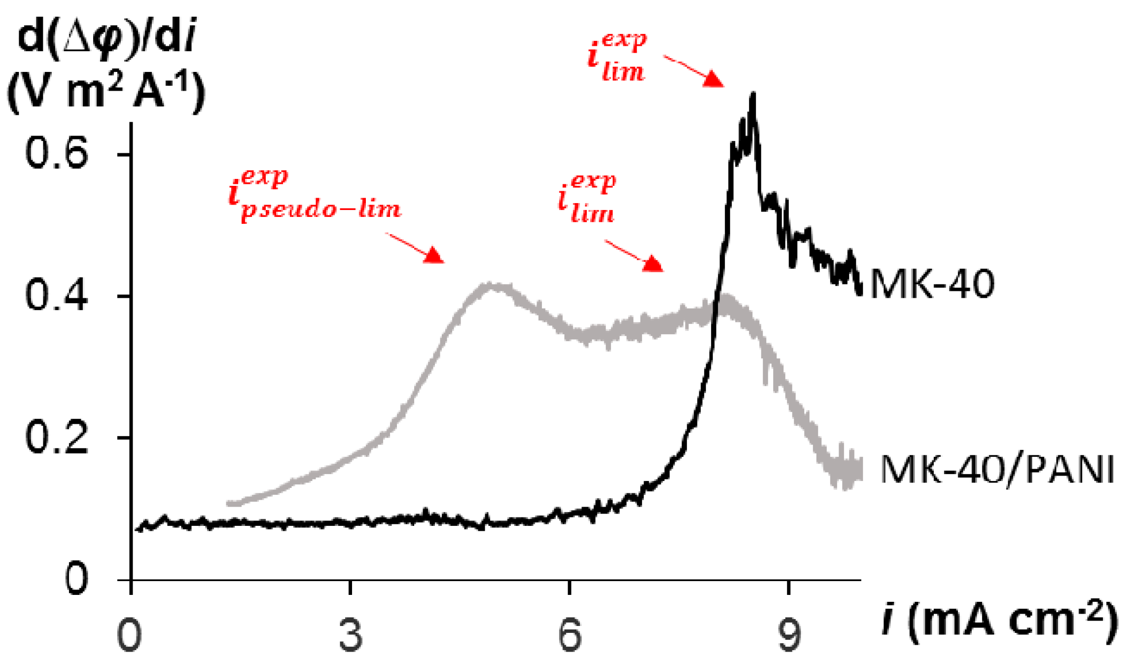 Membranes 10 00145 g003 Membranes 10 00145 g003