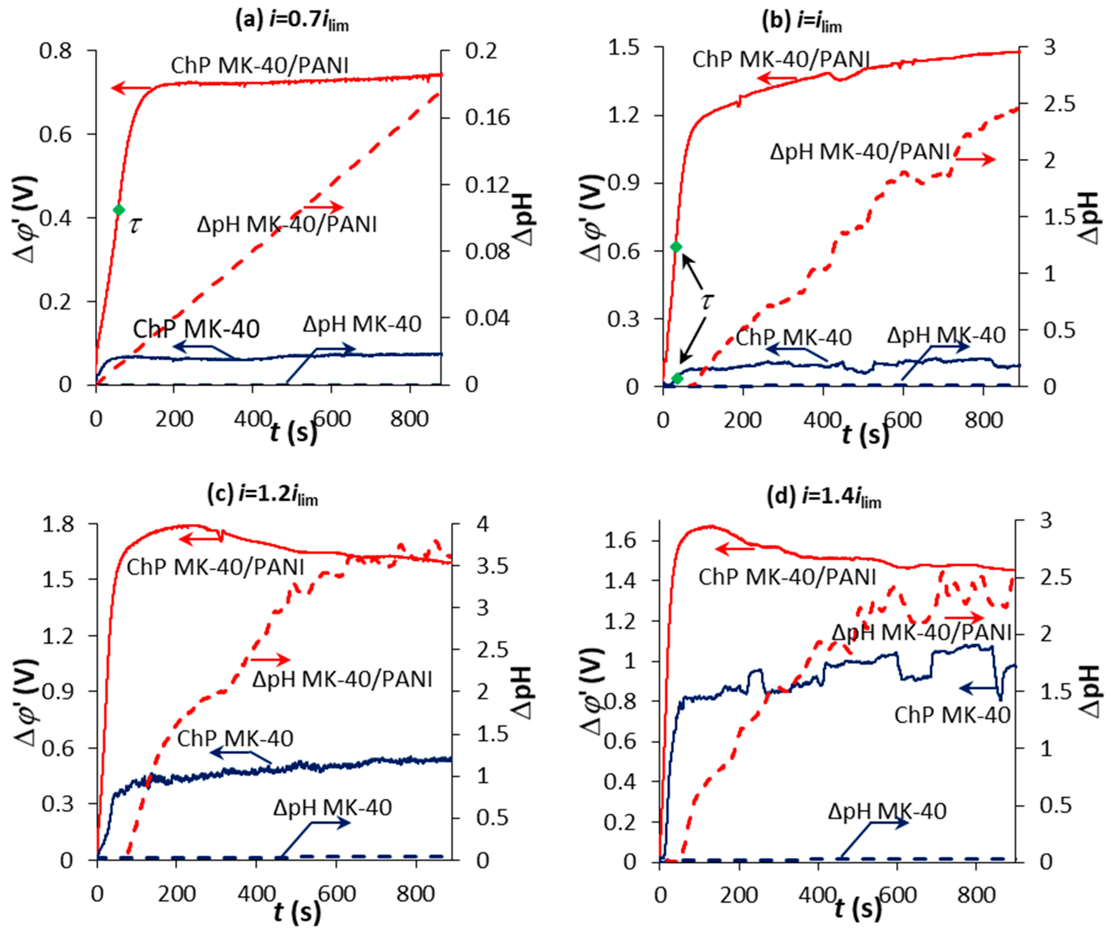Membranes 10 00145 g006 Membranes 10 00145 g006
