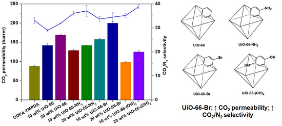 Membranes Free Full Text Co2 N2 Separation Properties Of Polyimide Based Mixed Matrix Membranes Comprising Uio 66 With Various Functionalities Html