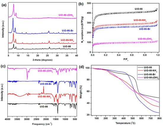 Membranes Free Full Text Co2 N2 Separation Properties Of Polyimide Based Mixed Matrix Membranes Comprising Uio 66 With Various Functionalities Html
