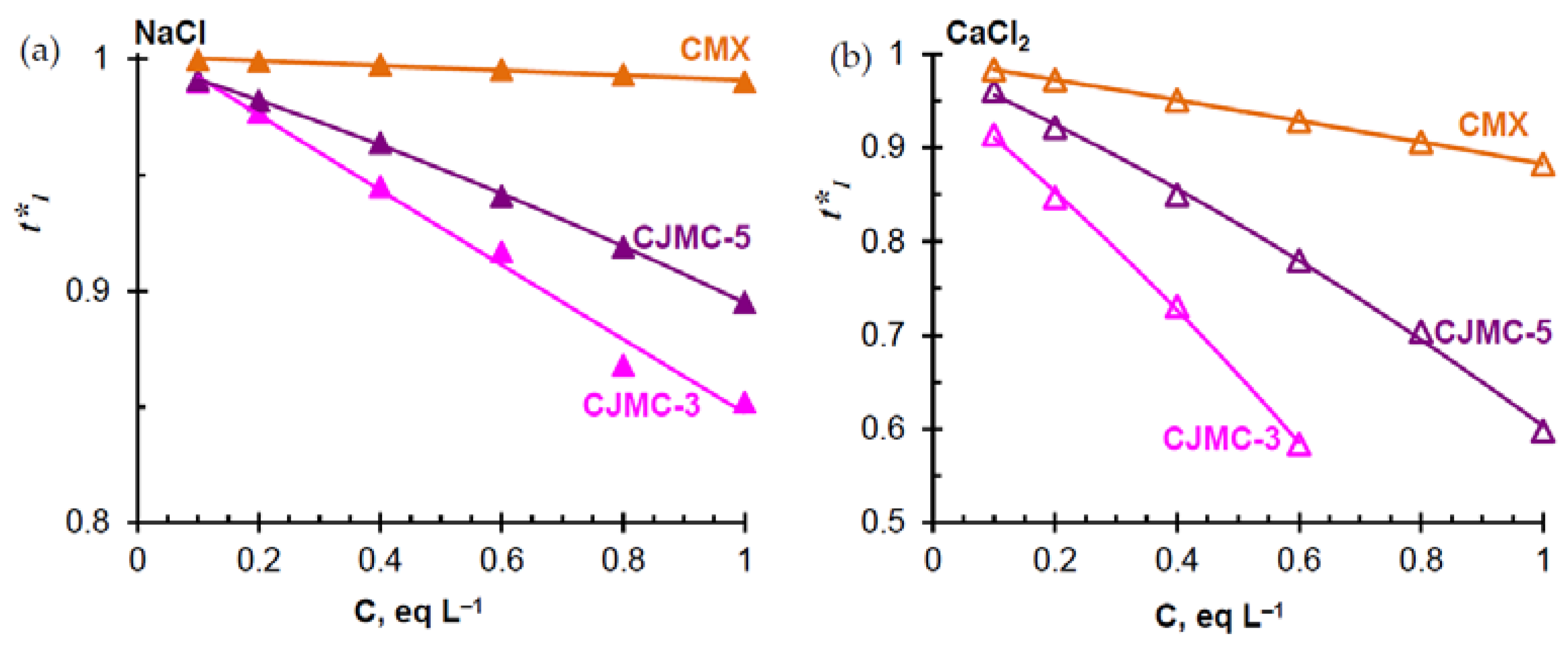 Membranes 10 00165 g006