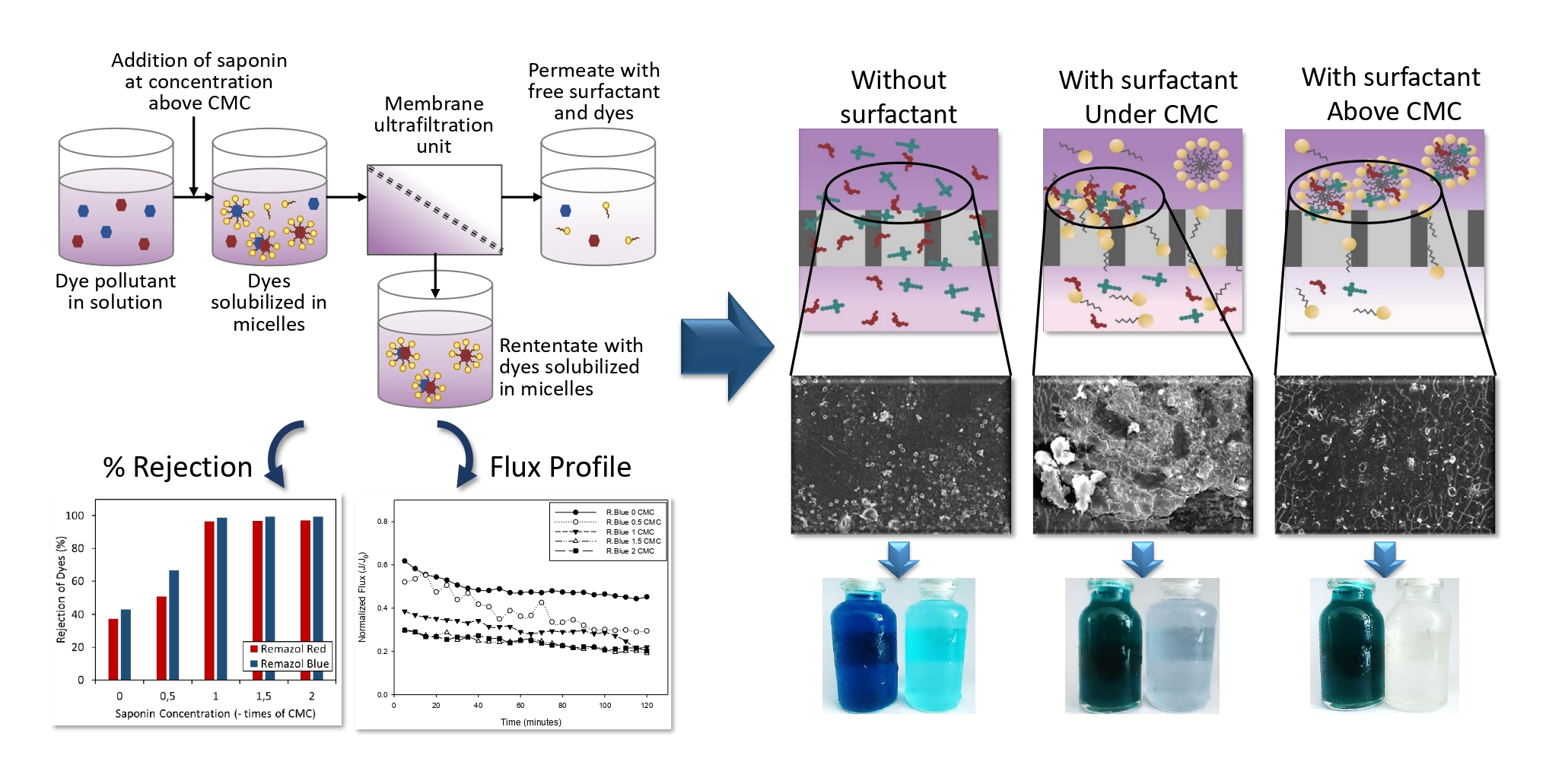Membranes Free FullText MicellarEnhanced Ultrafiltration Using a