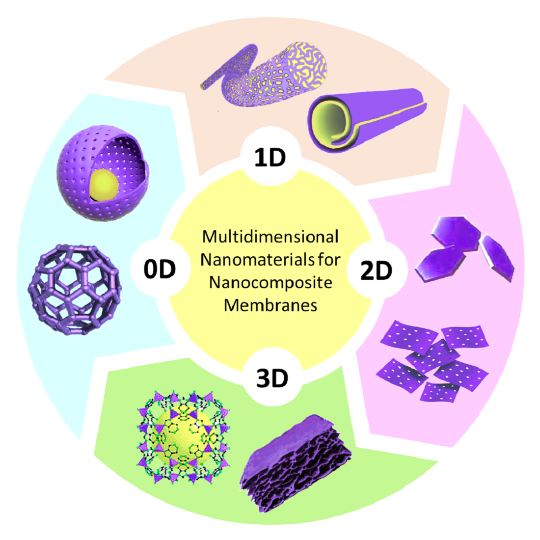 Membranes Free FullText Membranes for Liquid and Gas