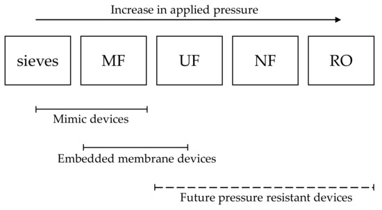 Membranes 10 00316 g003 550