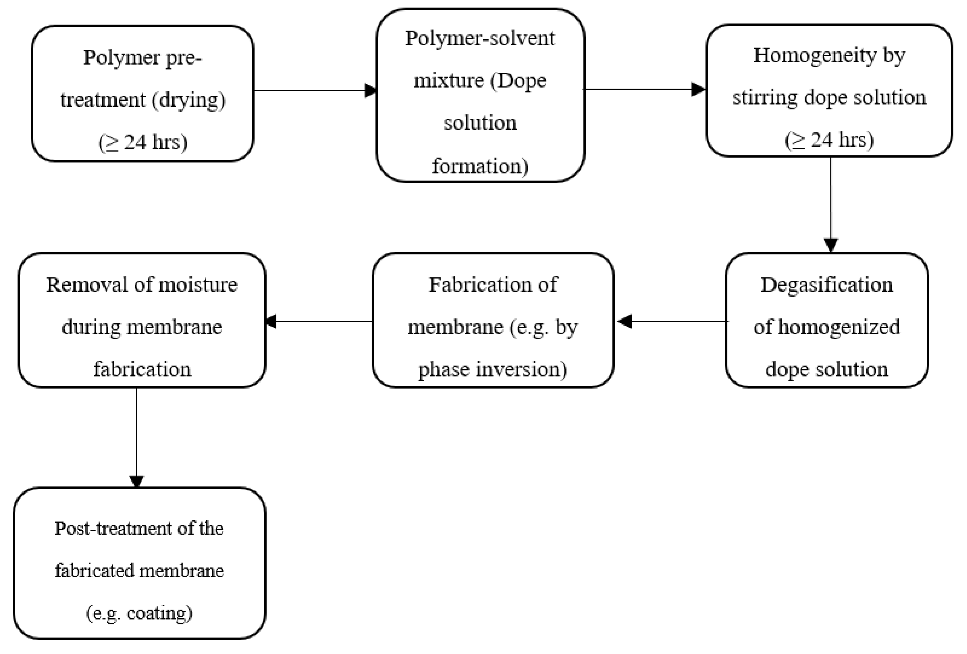 Membranes 10 00370 g002 Membranes 10 00370 g002