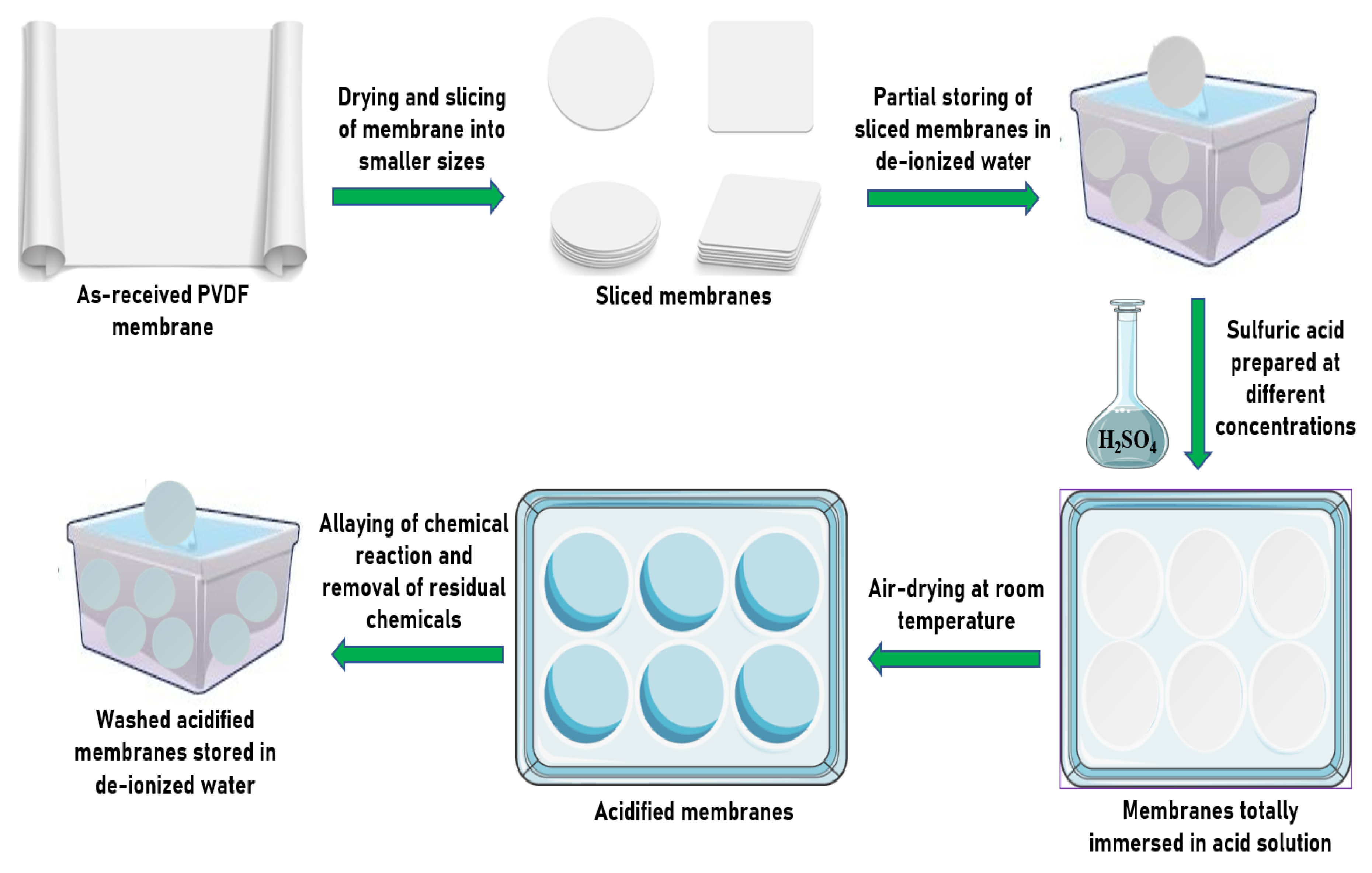 Membranes 10 00375 sch001