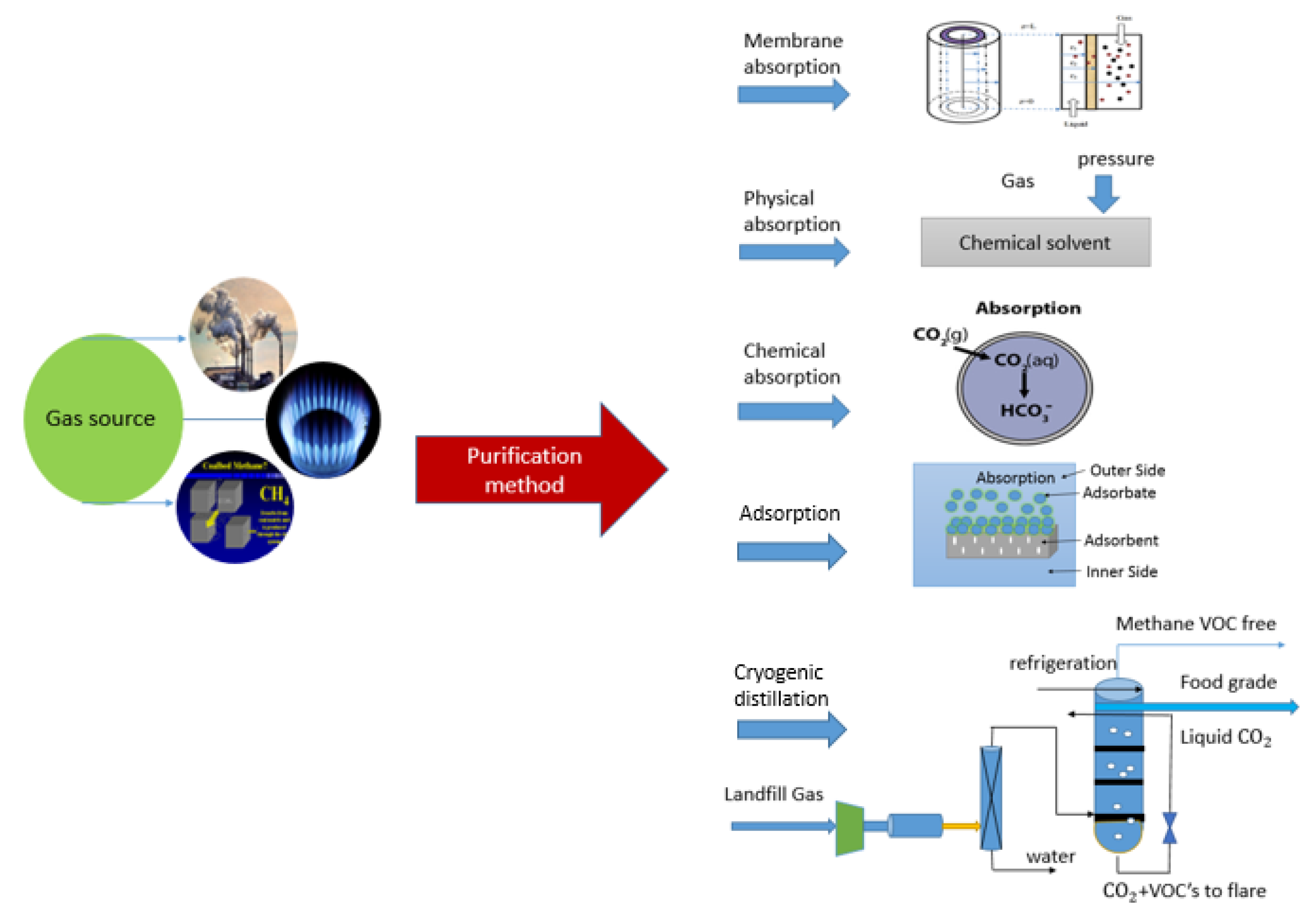 Membranes Free FullText Research Progress in Gas Separation Using