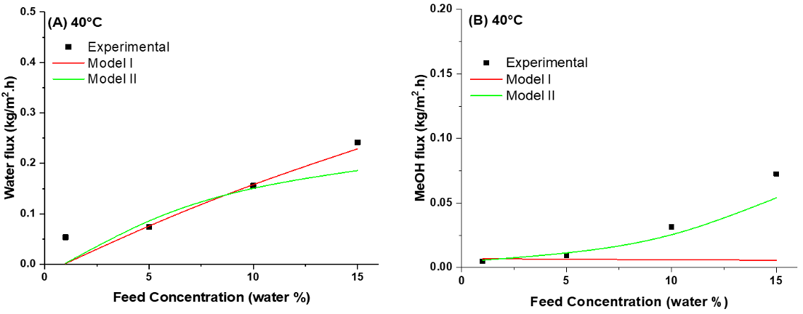 Membranes 10 00435 g006a