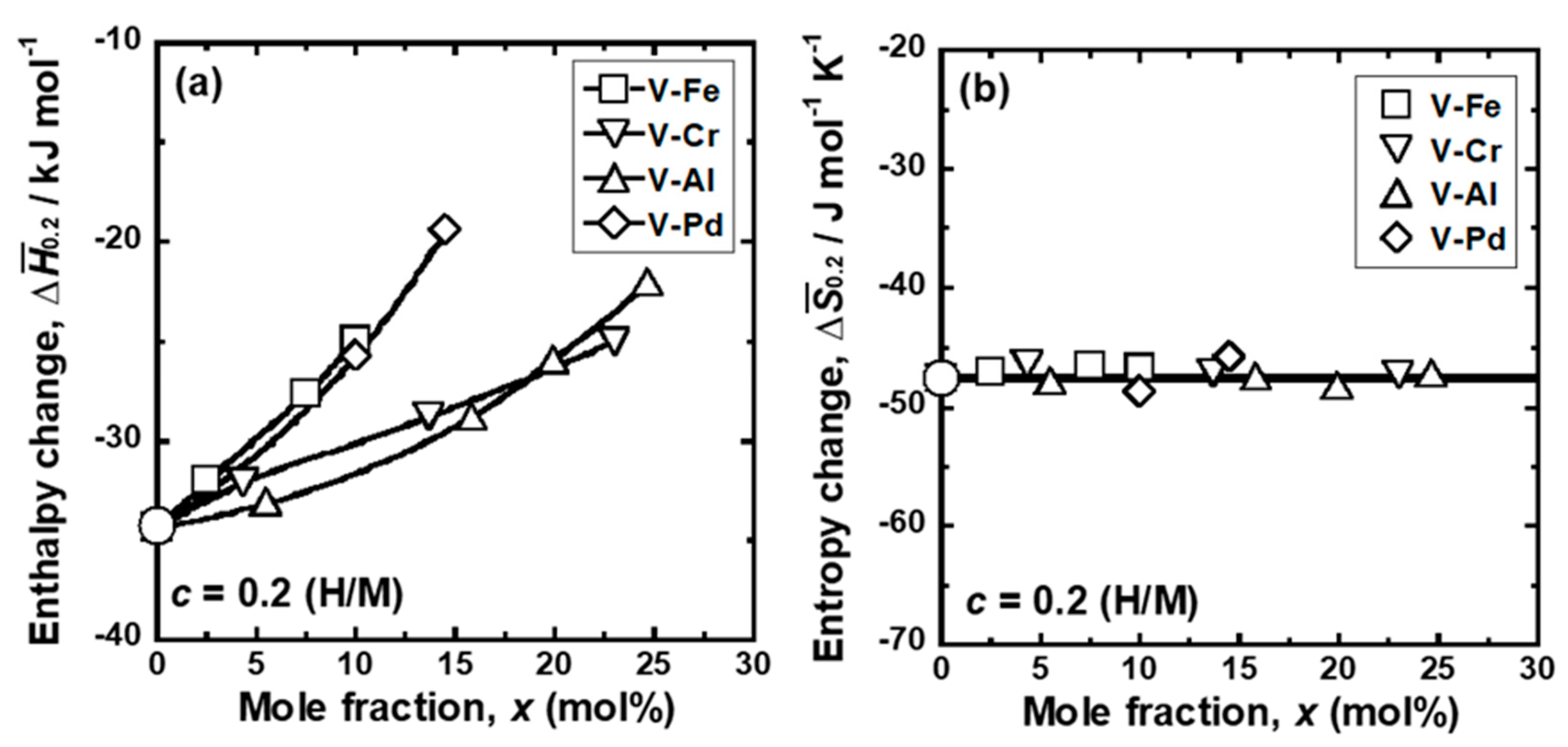 Membranes Free Full Text Quantitative Evaluations Of Hydrogen Diffusivity In V X X Cr Al Pd Alloy Membranes Based On Hydrogen Chemical Potential Html