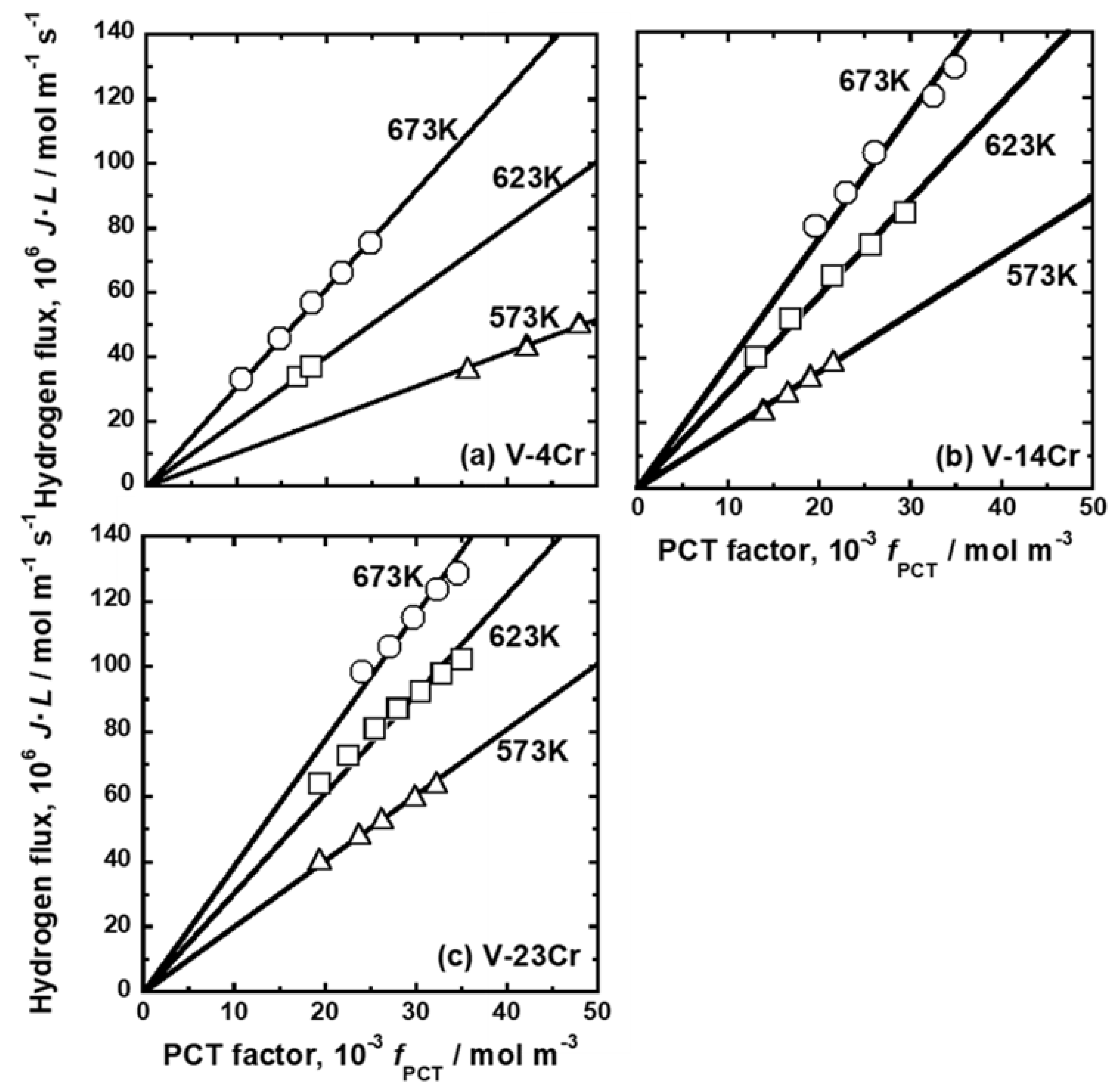 Membranes Free Full Text Quantitative Evaluations Of Hydrogen Diffusivity In V X X Cr Al Pd Alloy Membranes Based On Hydrogen Chemical Potential Html