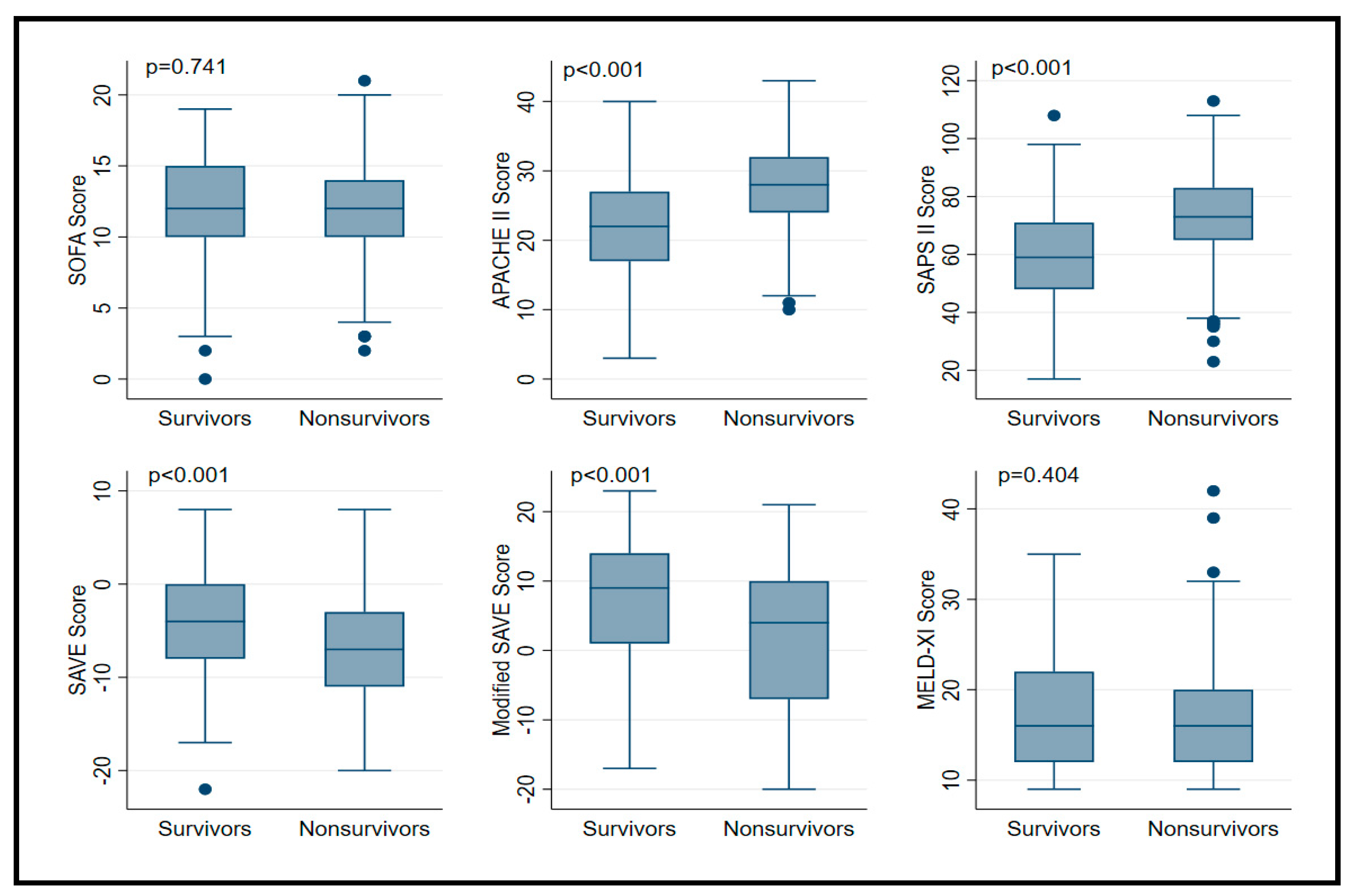 Sofa Score Vs Apache Style