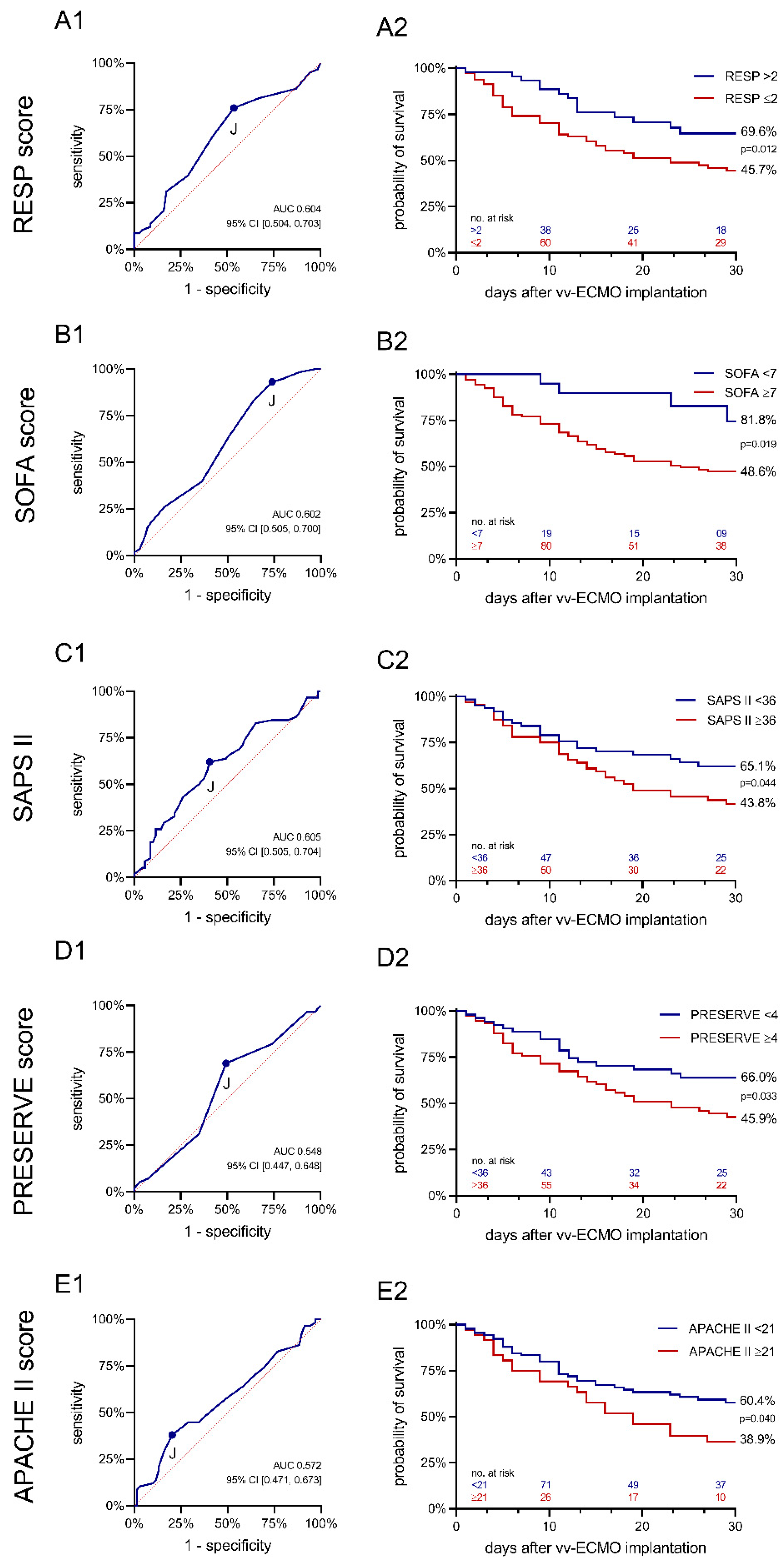 Outcome Prediction in Patients with Severe COVID-19 Requiring ...