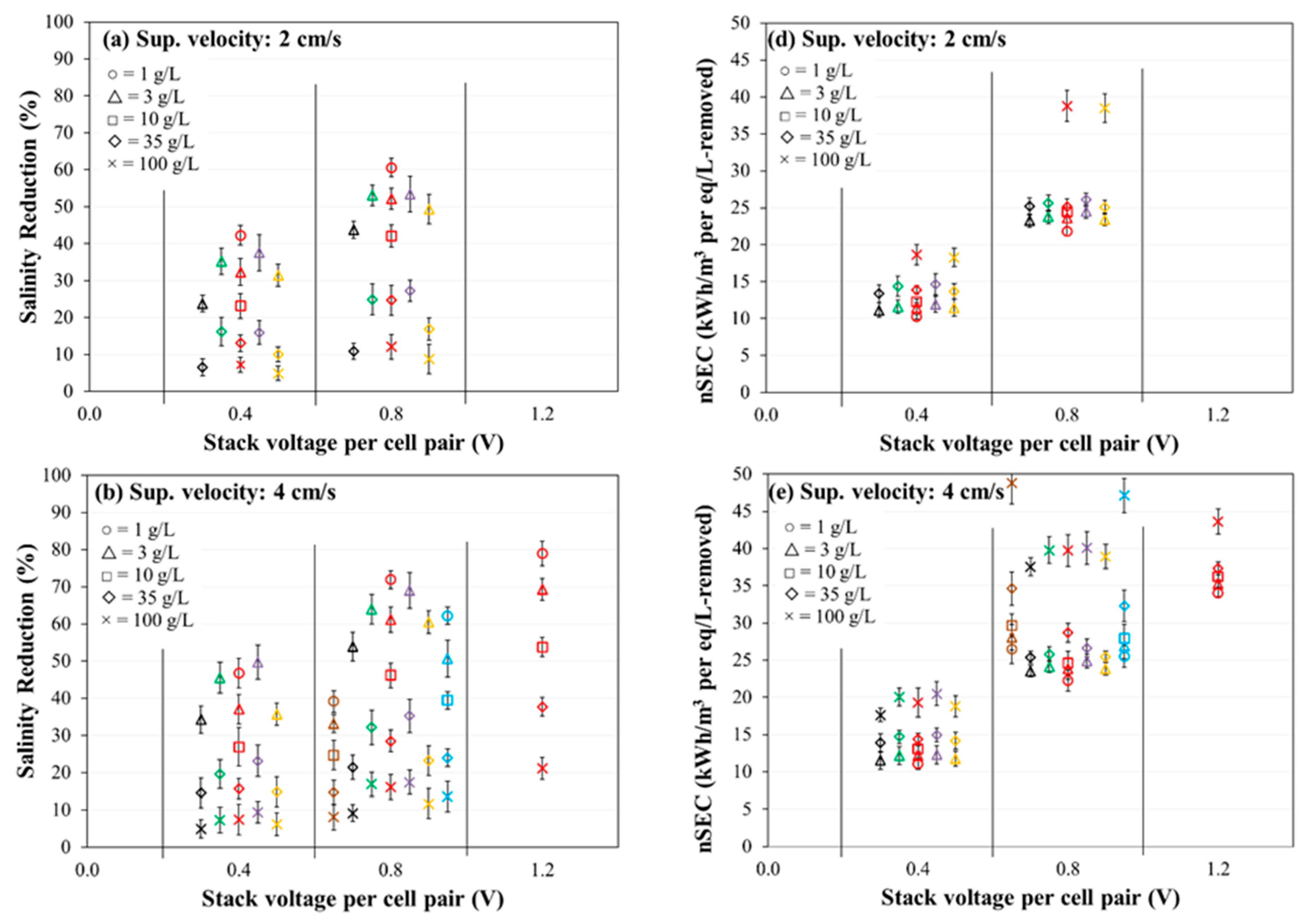 Membranes Free Full Text Evaluation Of Electrodialysis Desalination Performance Of Novel Bioinspired And Conventional Ion Exchange Membranes With Sodium Chloride Feed Solutions Html