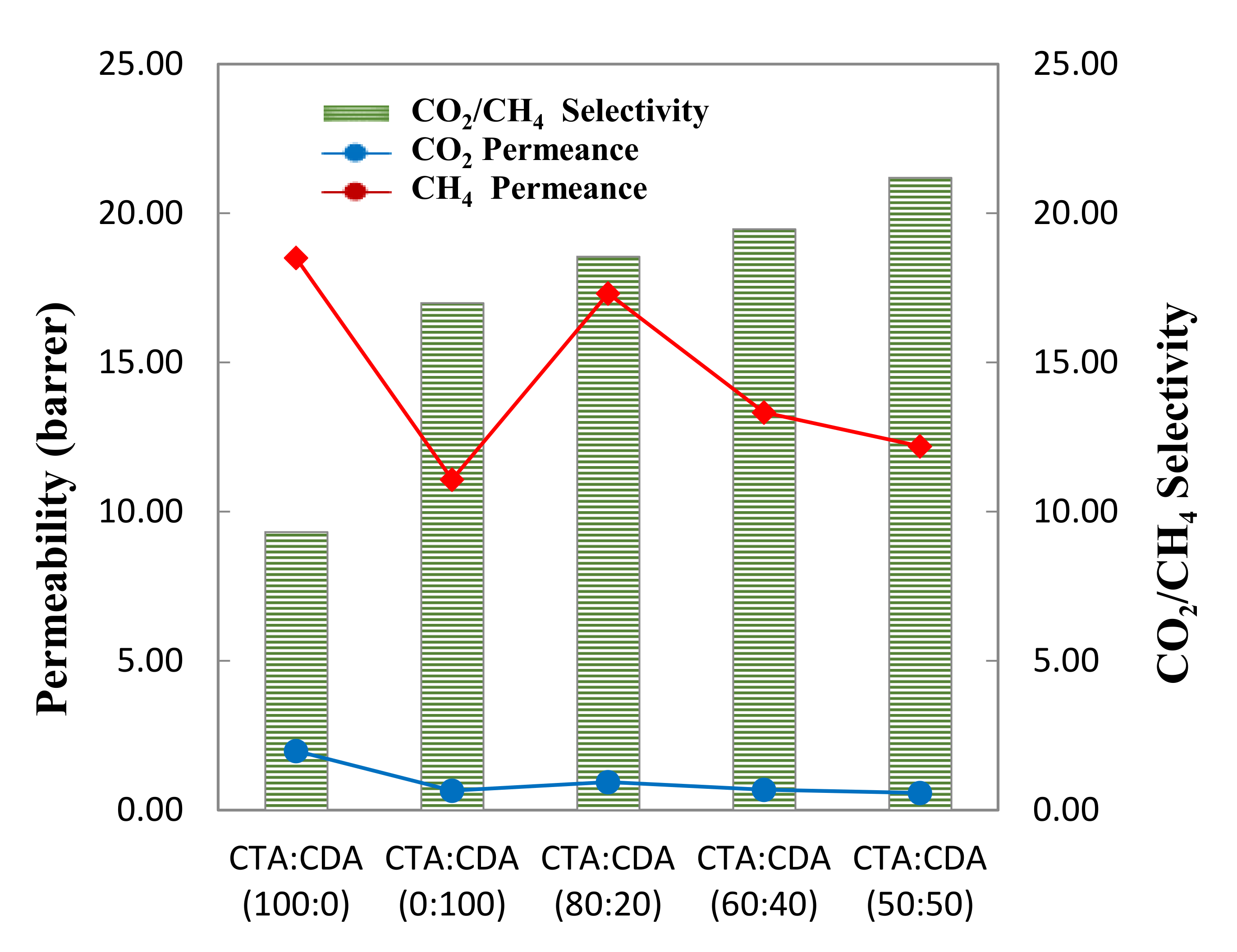 Membranes | Free Full-Text | Performance Analysis of Blended Membranes of Cellulose with Variable Degree of Acetylation for CO2/CH4 Separation