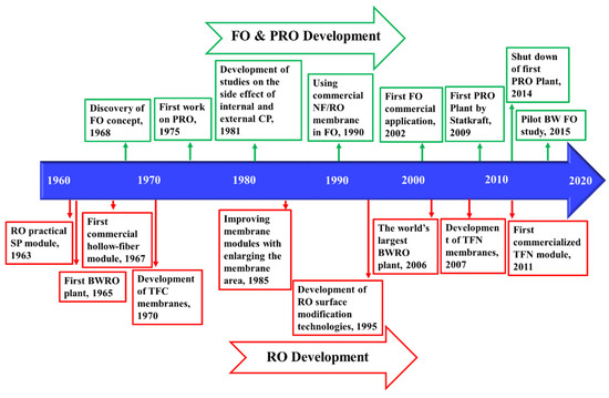 Membranes Free Full Text Frontiers Of Membrane Desalination Processes For Brackish Water Treatment A Review Html