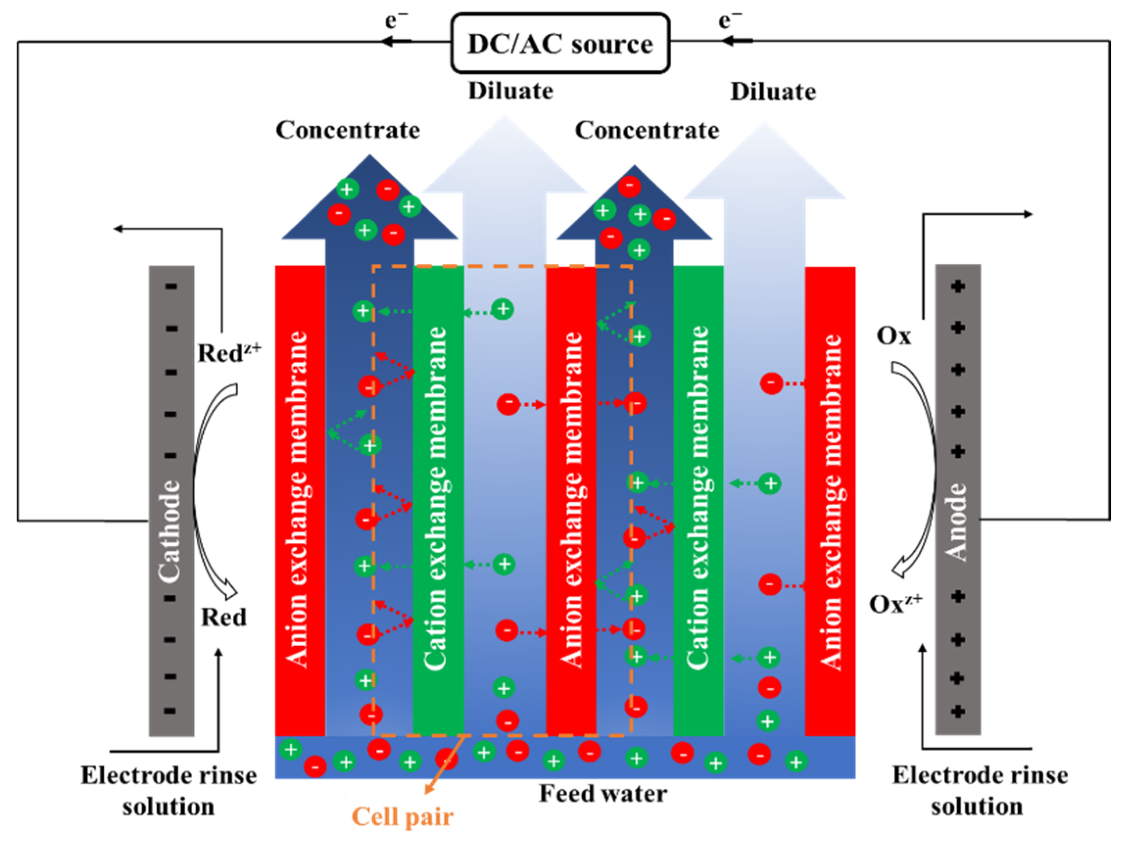 Membranes Free Full Text Frontiers Of Membrane Desalination Processes For Brackish Water Treatment A Review Html