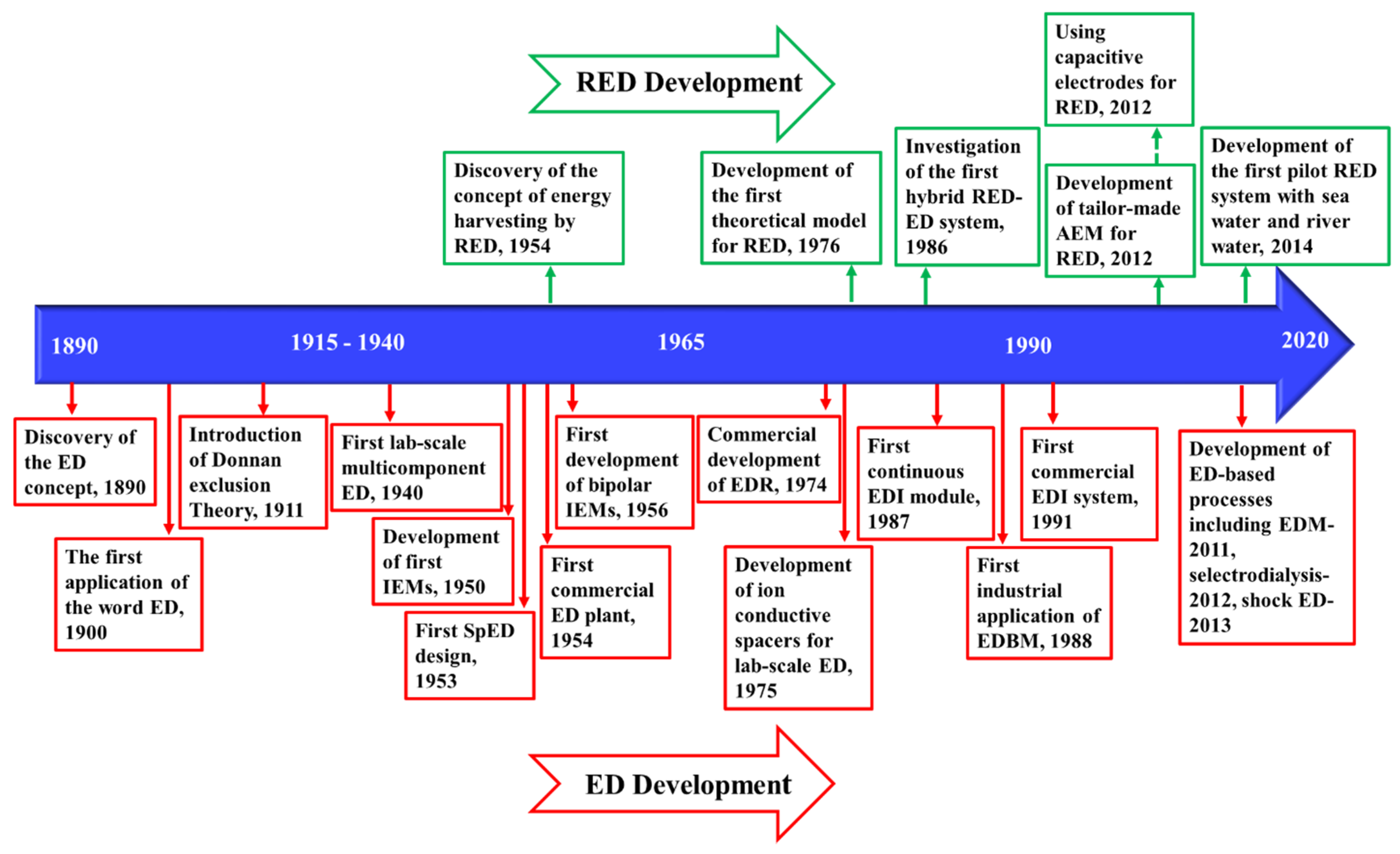 Membranes Free Full Text Frontiers Of Membrane Desalination Processes For Brackish Water Treatment A Review Html