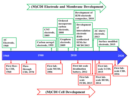 Membranes Free Full Text Frontiers Of Membrane Desalination Processes For Brackish Water Treatment A Review Html