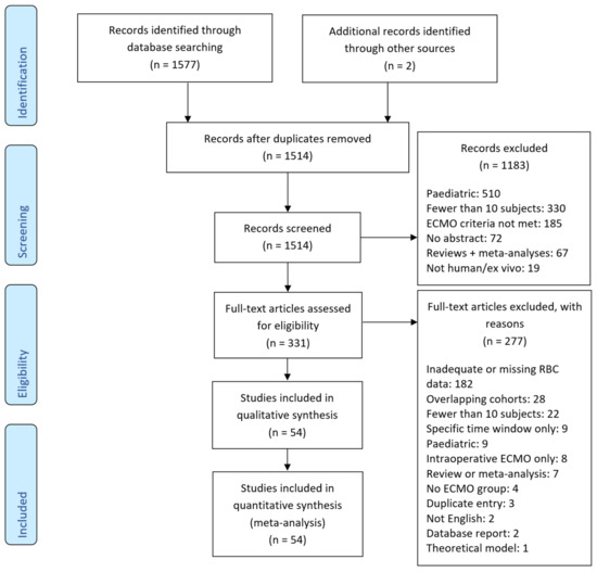 CONSORT diagram. CCT conventional coagulation test, VHA