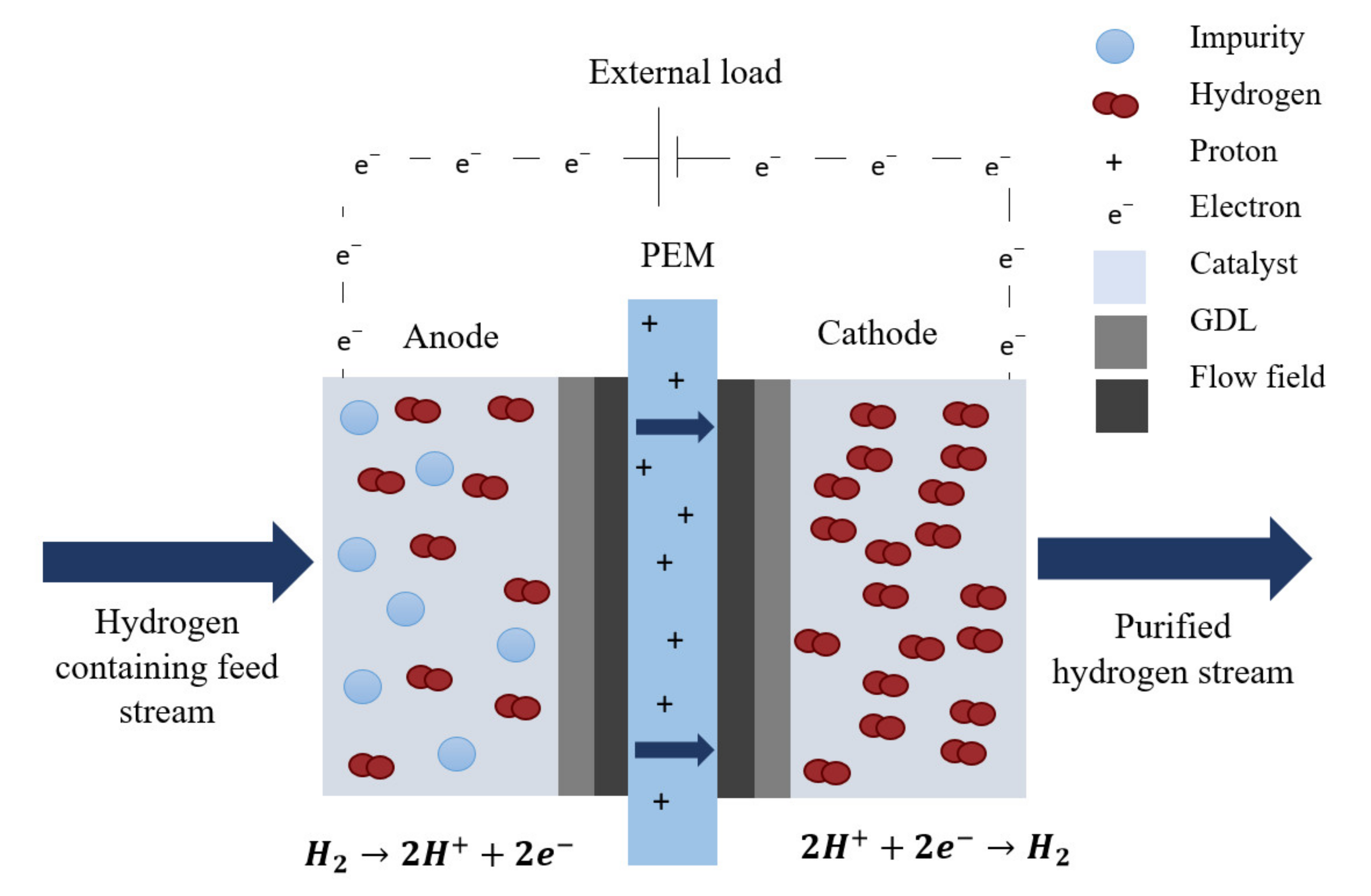 Membranes Free FullText Hydrogen Separation and Purification from