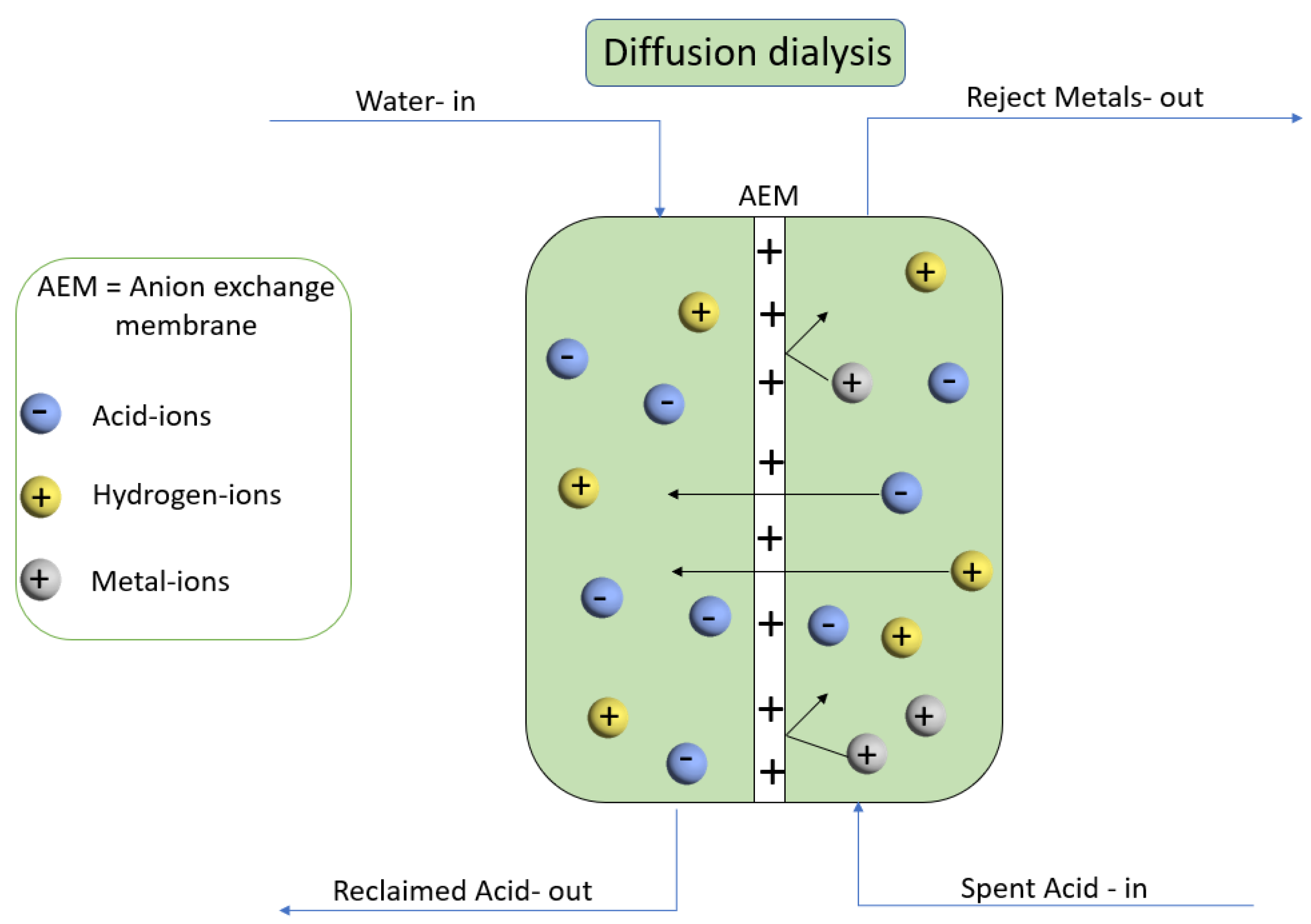 Membranes Free FullText Innovative BPPO Anion Exchange Membranes Formulation Using