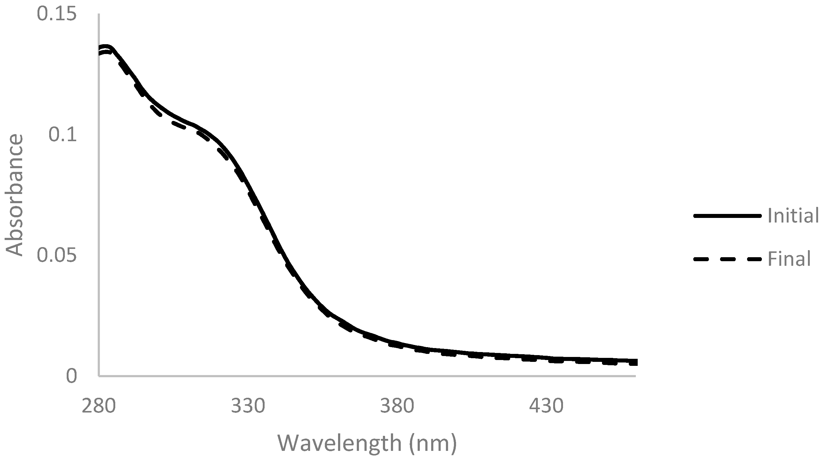 Membranes Free Full Text Decolorization Of A Corn Fiber Arabinoxylan Extract And Formulation Of Biodegradable Films For Food Packaging Html