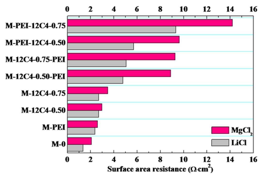 Membranes 11 00351 g007 Membranes 11 00351 g007