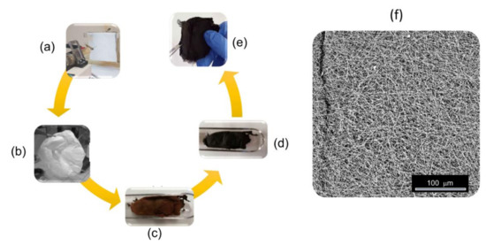 Evaluation of Electrospun Self-Supporting Paper-Like Fibrous
