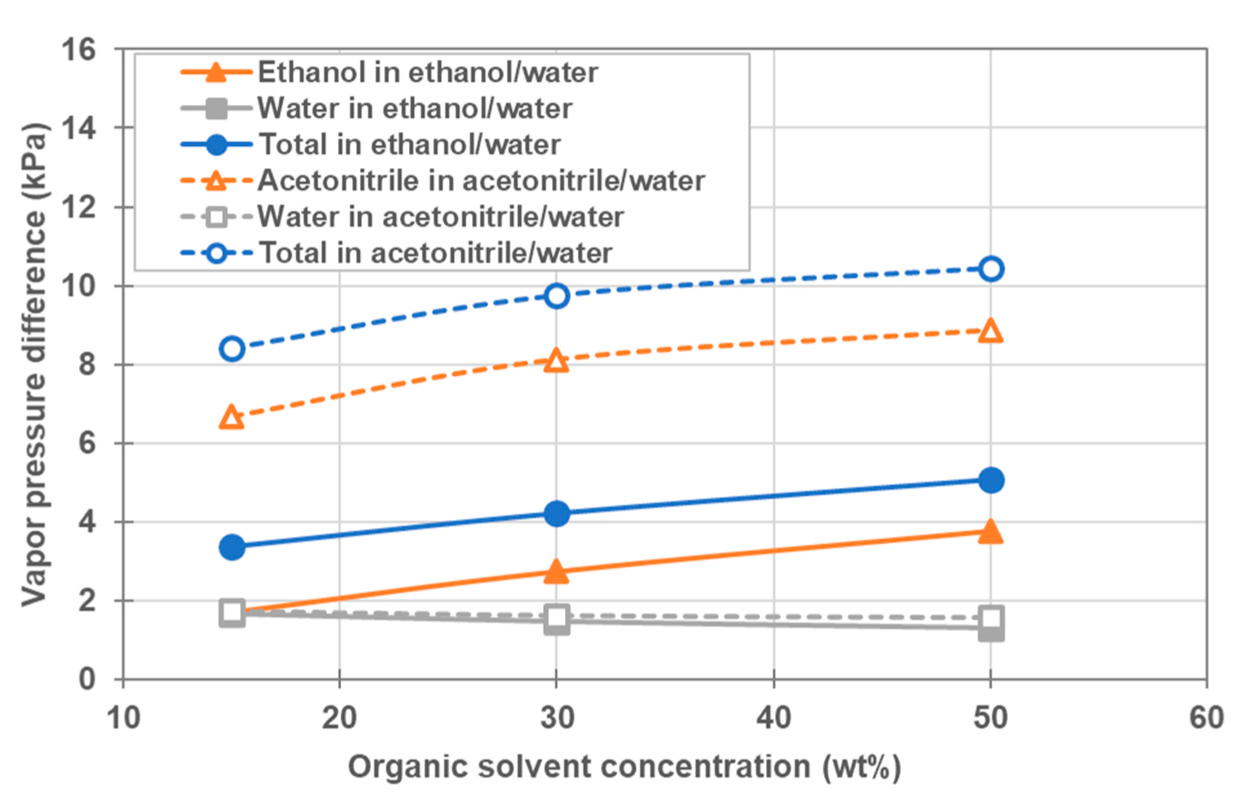 Membranes Free Full Text Recovery Of Valuable Solutes From Organic Solvent Water Mixtures Via Direct Contact Membrane Distillation Dcmd As A Non Heated Process Html